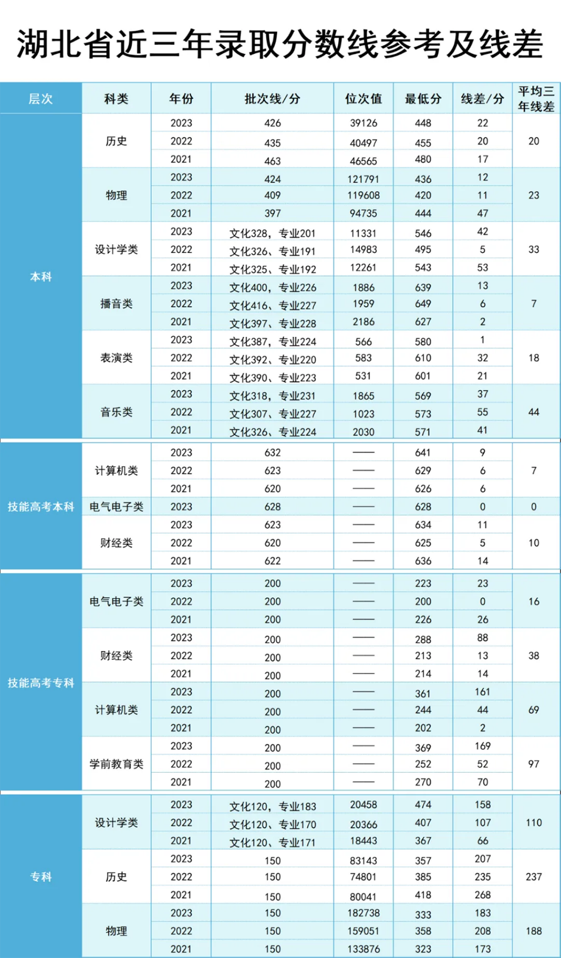 漢口學(xué)院全國錄取分?jǐn)?shù)及位次值參考