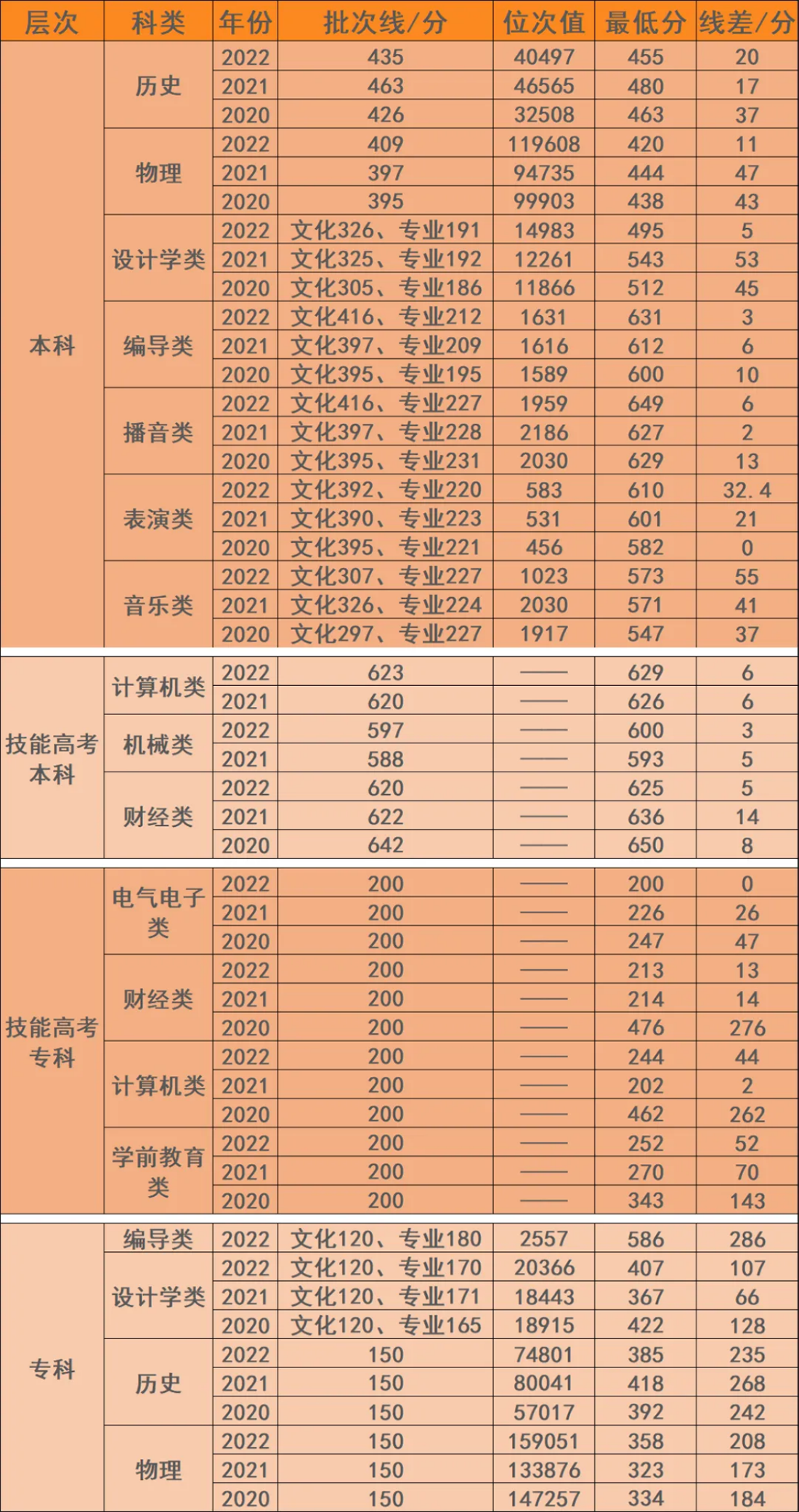 湖北省近三年錄取分?jǐn)?shù)及位次值