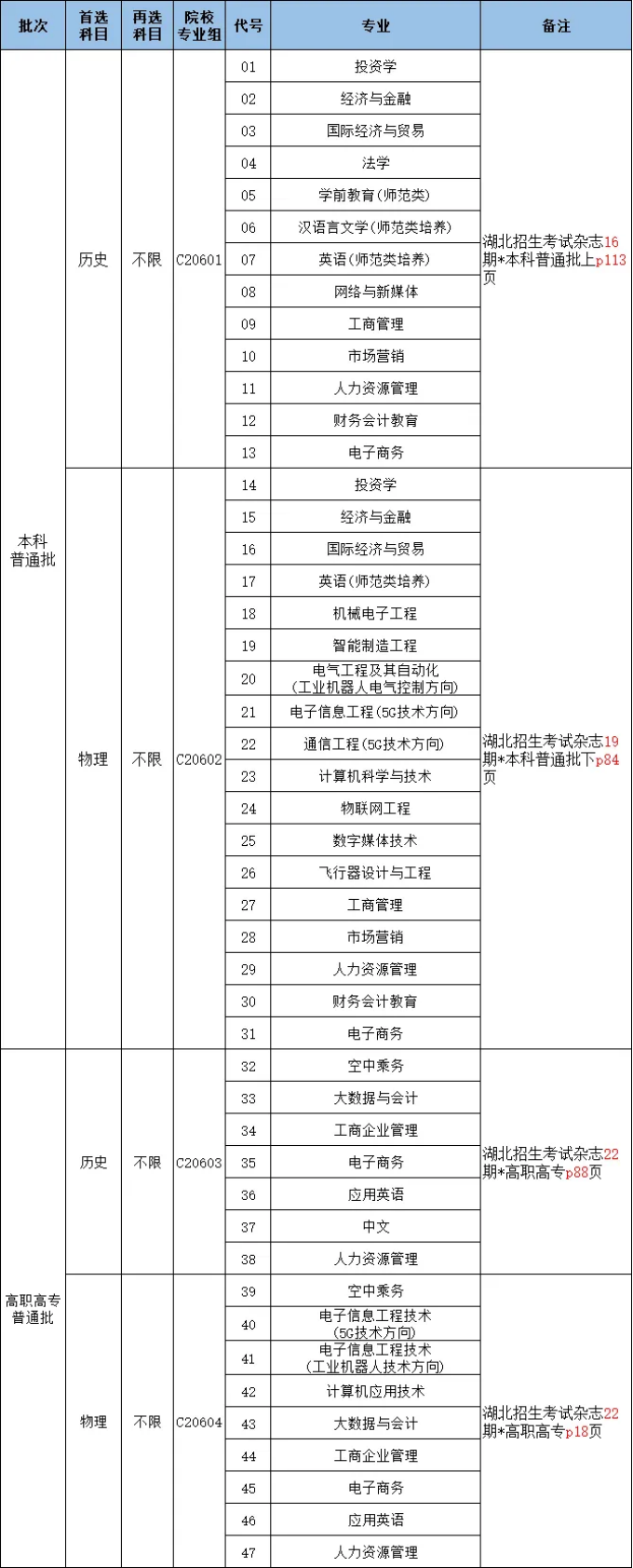 湖北省2023年普通高等學(xué)校招生計劃