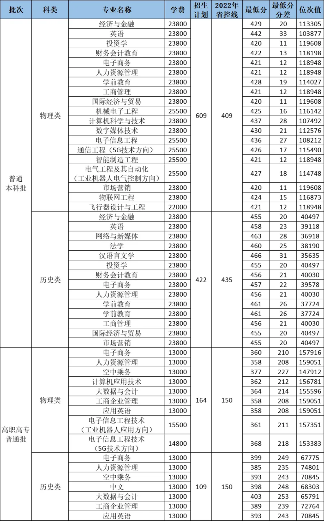 2023年普通批本科、高職高專