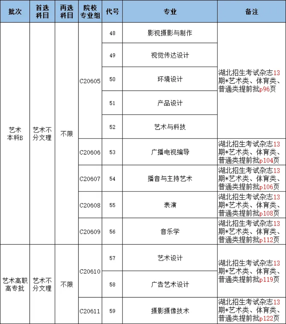 湖北省2023年普通高等學(xué)校招生計劃