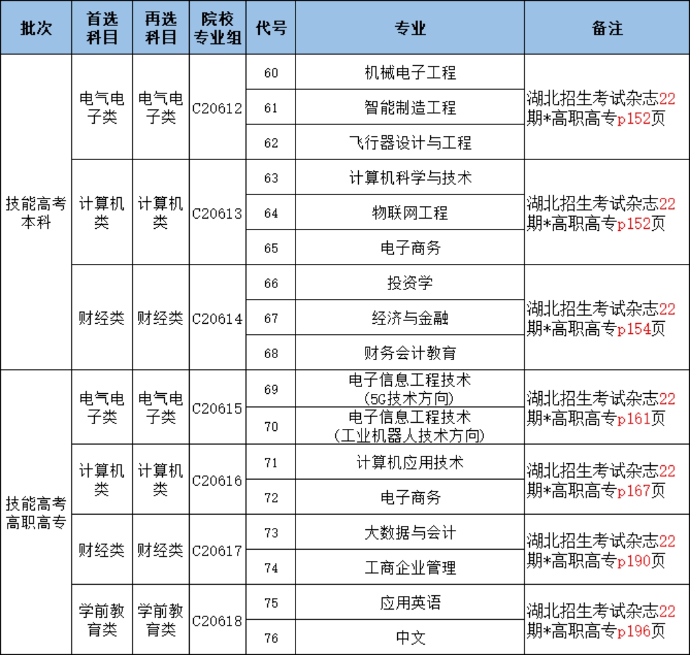 湖北省2023年普通高等學(xué)校招生計劃