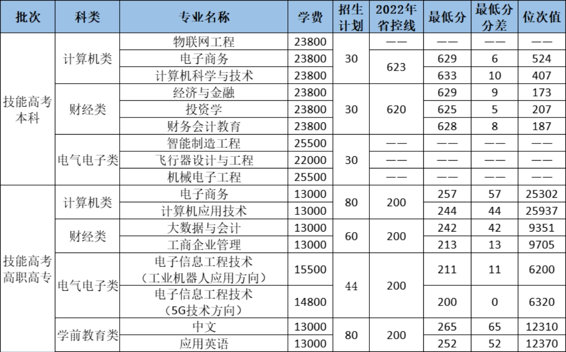 2023年技能高考本科、高職高專