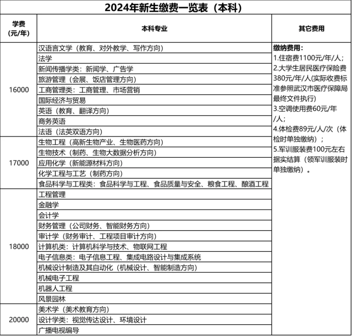 繳納費(fèi)用類別及標(biāo)準(zhǔn)