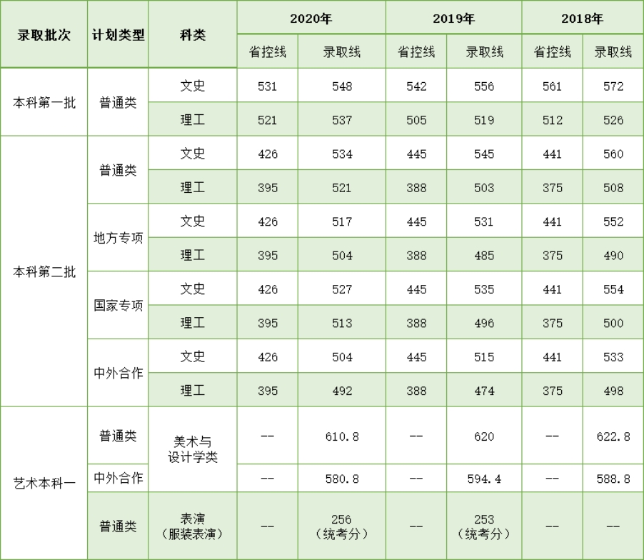 學(xué)校湖北錄取分數(shù)線相對穩(wěn)定，根據(jù)學(xué)生每年的報考情況，分數(shù)線會略有波動，考生報考時可根據(jù)我校湖北省近三年錄取分數(shù)線進行參考。