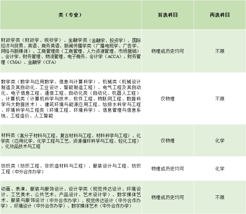 2021年，河北、遼寧、江蘇、福建、湖北、湖南、廣東、重慶等8省市實施“3+1+2”新高考，我校專業(yè)選考科目要求如下: 