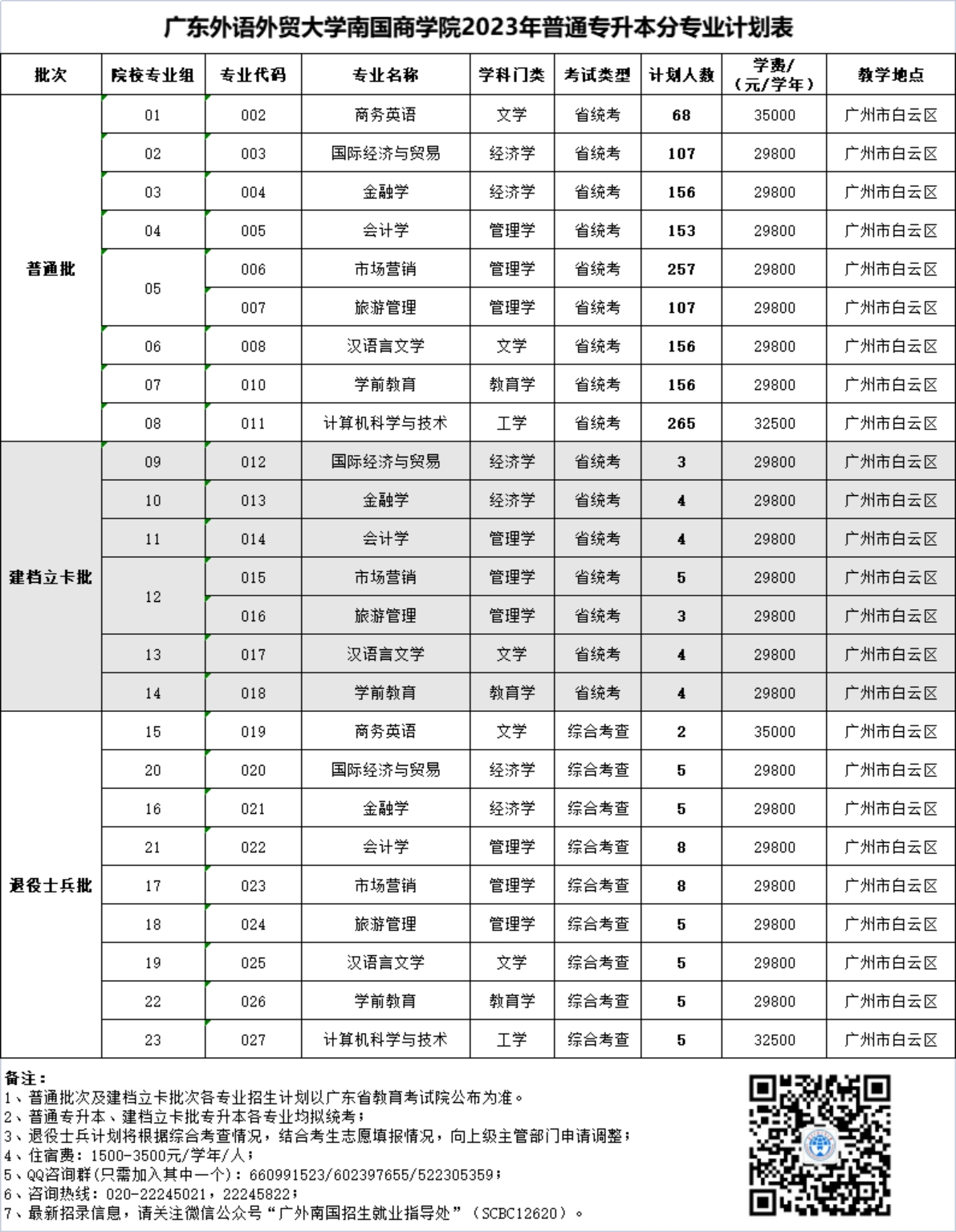 廣東外語外貿(mào)大學(xué)南國商學(xué)院2023年普通專升本分專業(yè)計(jì)劃表