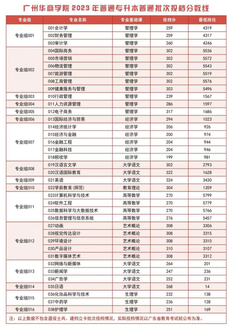 廣州華商學(xué)院2023年普通專升本普通批次投檔分數(shù)線