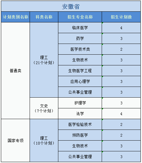 廣州醫(yī)科大學(xué)2023年普高本科分專業(yè)計(jì)劃表（外?。? width=