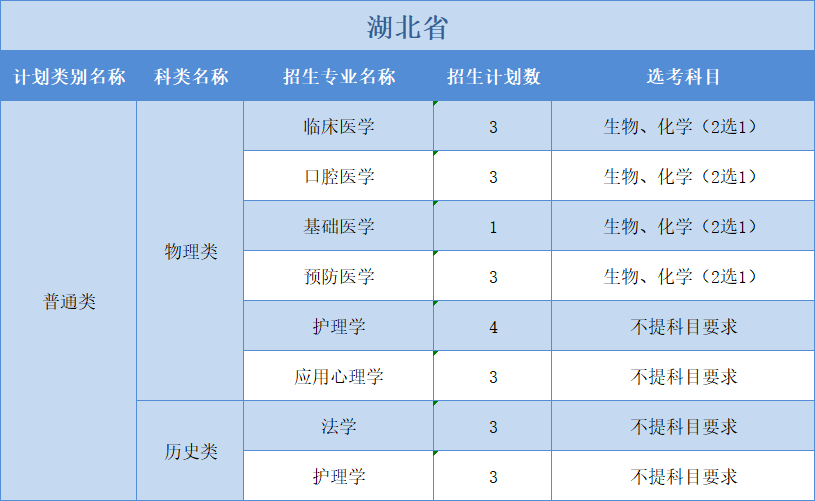 廣州醫(yī)科大學(xué)2022年普高本科分專業(yè)計(jì)劃表（外?。?+1+2”模式