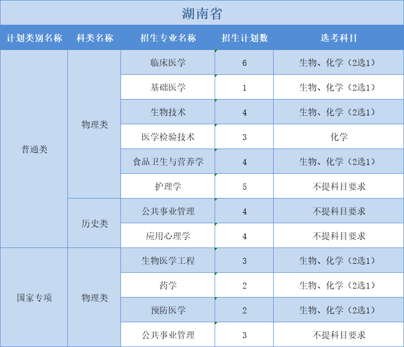 廣州醫(yī)科大學(xué)2022年普高本科分專業(yè)計(jì)劃表（外?。?+1+2”模式