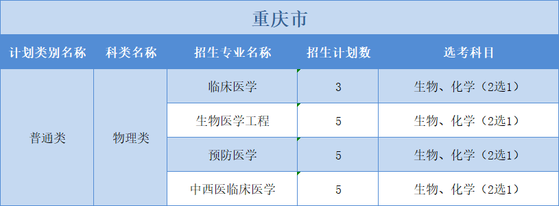 廣州醫(yī)科大學(xué)2022年普高本科分專業(yè)計(jì)劃表（外?。?+1+2”模式
