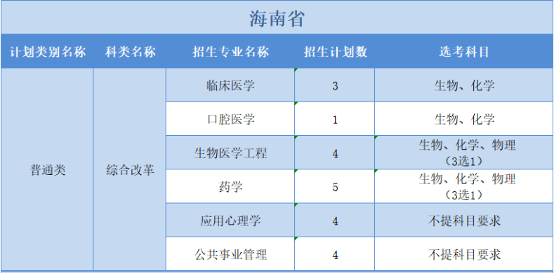 廣州醫(yī)科大學(xué)2022年普高本科分專業(yè)計(jì)劃表（外?。?+3”模式