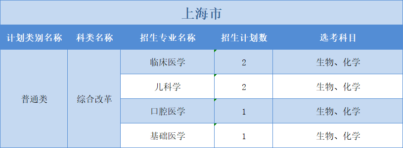 廣州醫(yī)科大學(xué)2022年普高本科分專業(yè)計(jì)劃表（外?。?+3”模式