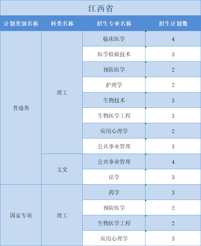 廣州醫(yī)科大學(xué)2022年普高本科分專業(yè)計(jì)劃表（外?。┪睦矸挚啤蹦Ｊ? width=