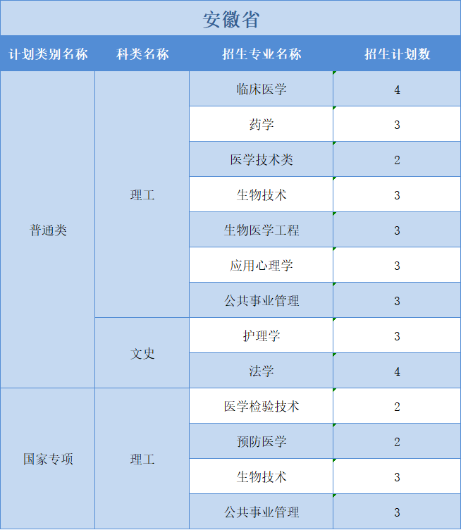 廣州醫(yī)科大學(xué)2022年普高本科分專業(yè)計(jì)劃表（外省）文理分科”模式