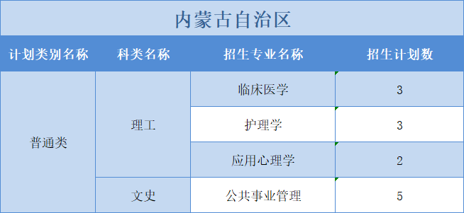 廣州醫(yī)科大學(xué)2022年普高本科分專業(yè)計(jì)劃表（外?。┪睦矸挚啤蹦Ｊ? width=