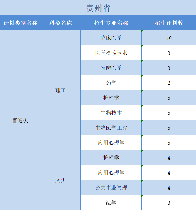 廣州醫(yī)科大學(xué)2022年普高本科分專業(yè)計(jì)劃表（外?。┪睦矸挚啤蹦Ｊ? width=