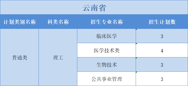 廣州醫(yī)科大學(xué)2022年普高本科分專業(yè)計(jì)劃表（外?。┪睦矸挚啤蹦Ｊ? width=