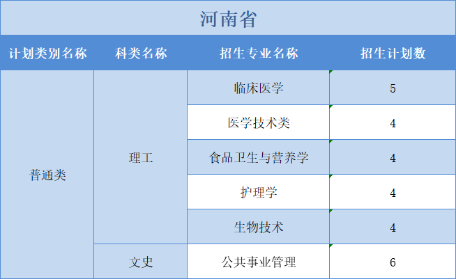 廣州醫(yī)科大學(xué)2022年普高本科分專業(yè)計(jì)劃表（外?。┪睦矸挚啤蹦Ｊ? width=