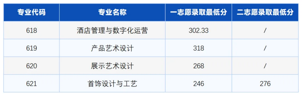 自主招生（面向中職生）