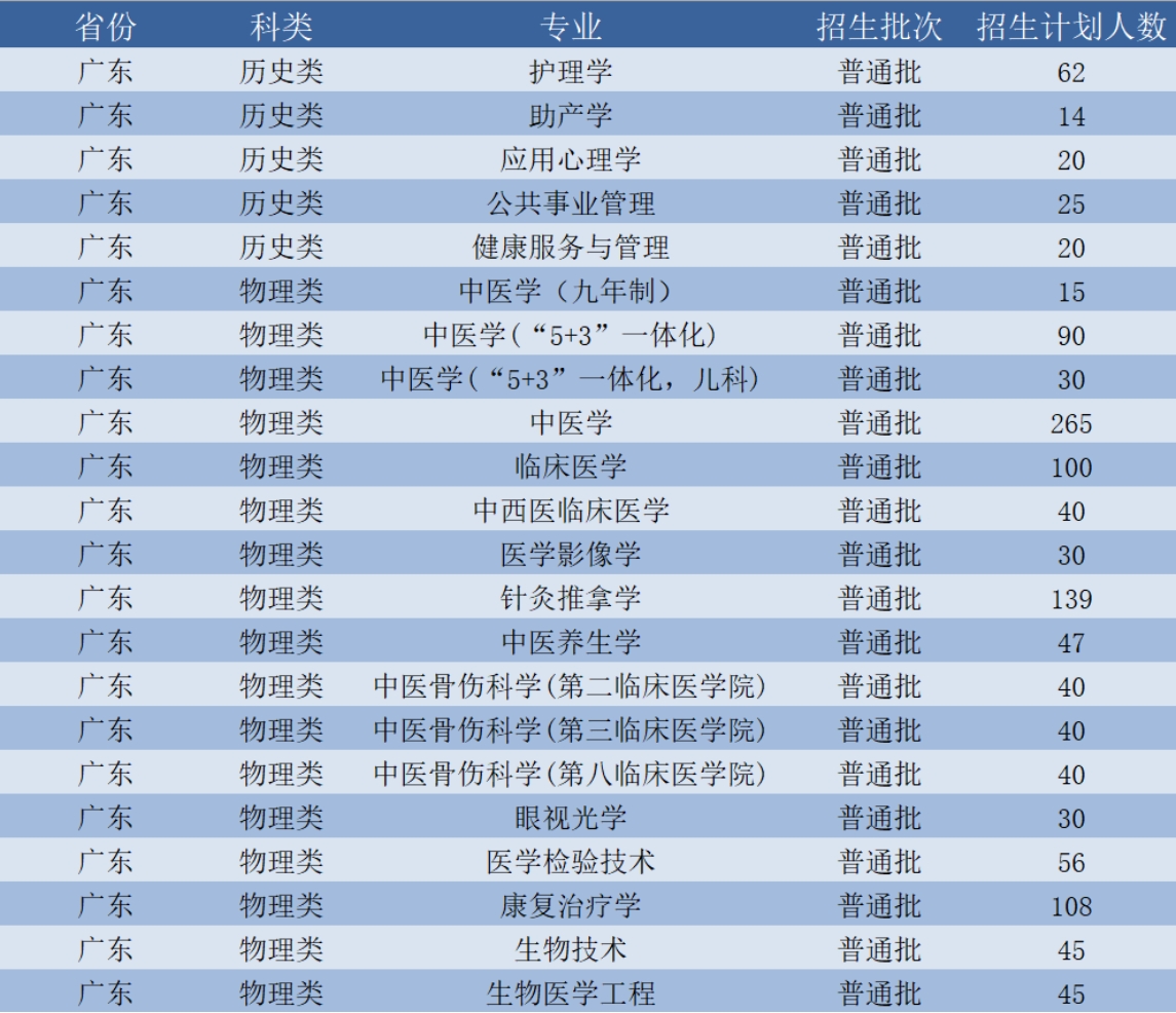 2024年普通類本科招生計劃