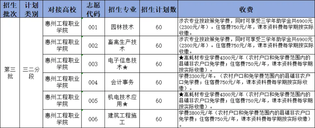 第三批中高職三二分段招生專業(yè)及計劃