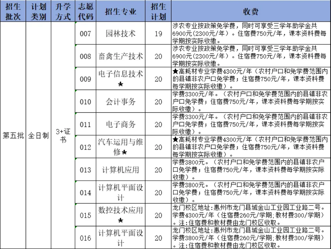 第五批普通全日制招生專業(yè)及計劃