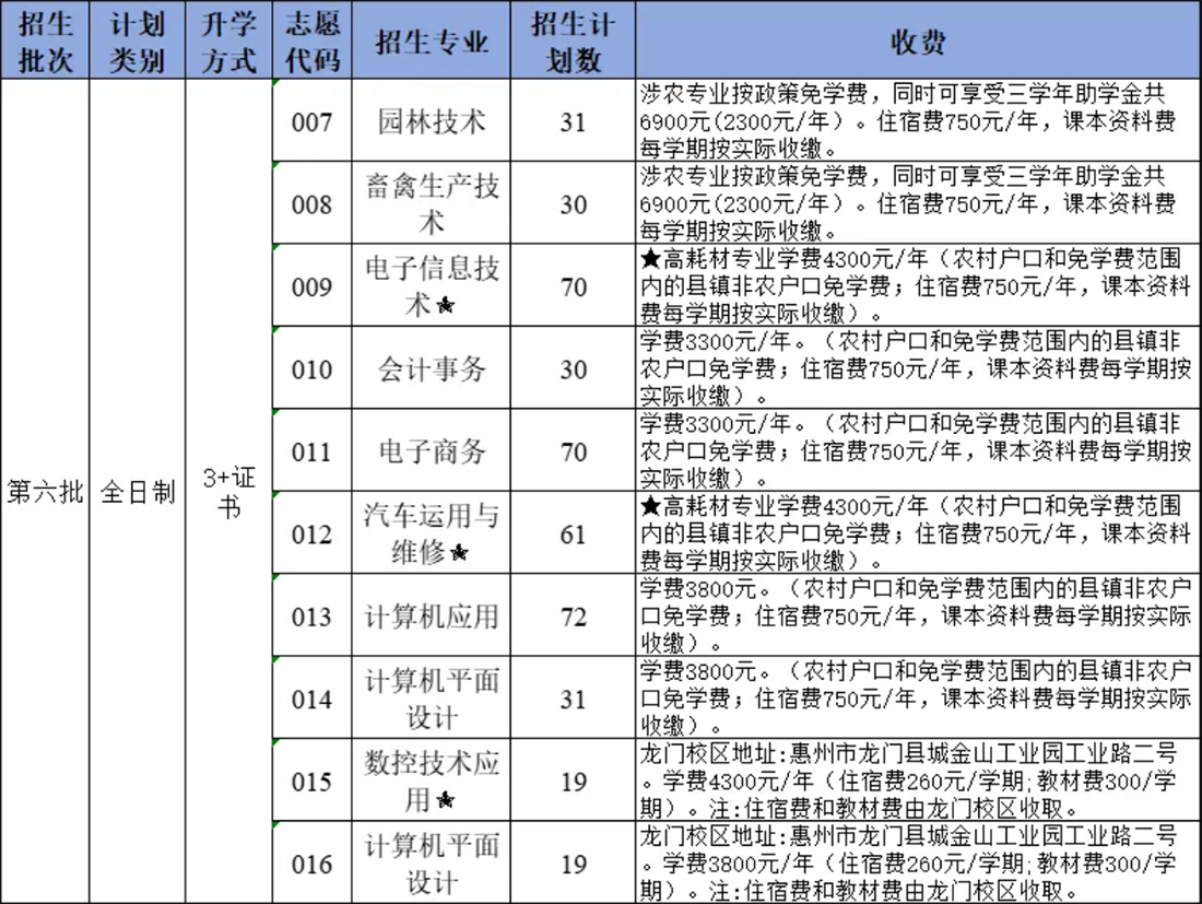 第六批普通全日制招生專業(yè)及計劃