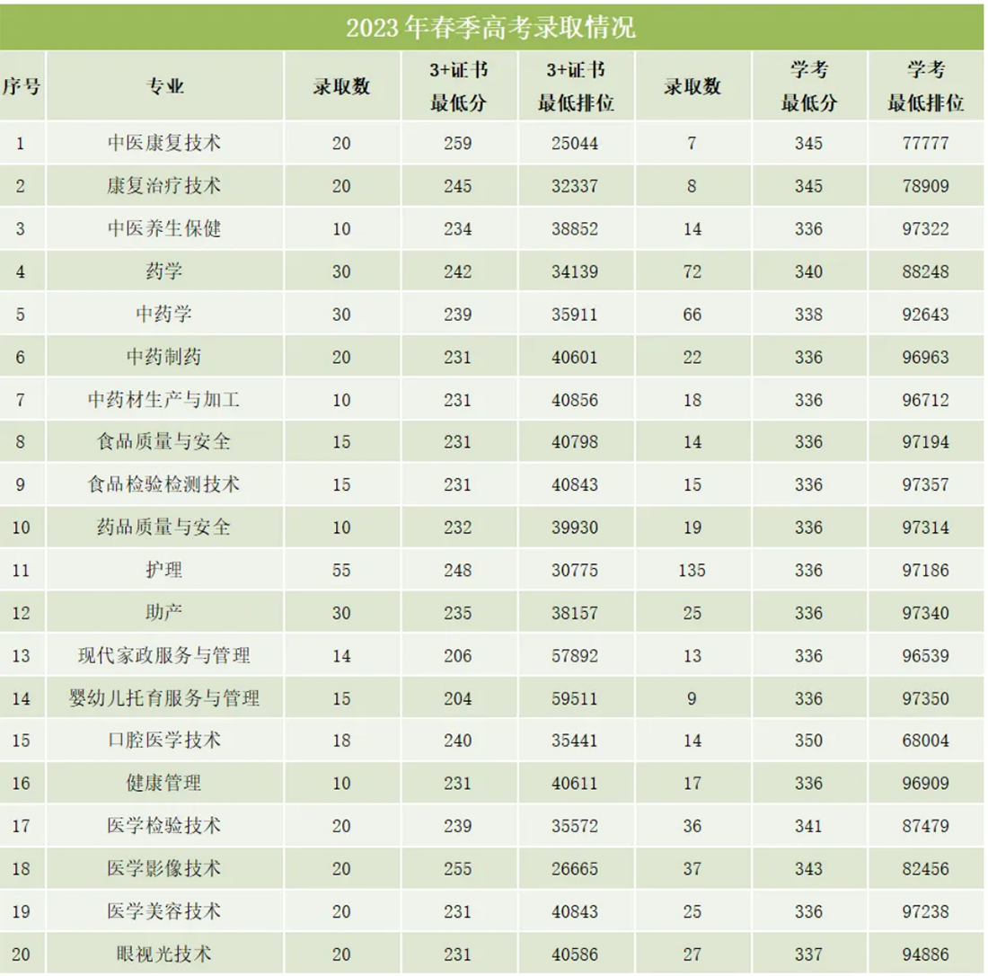 近兩年春季高考最低錄取分?jǐn)?shù)線及排位