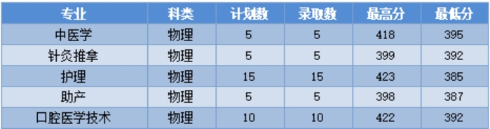 江西 專科普通批錄取情況