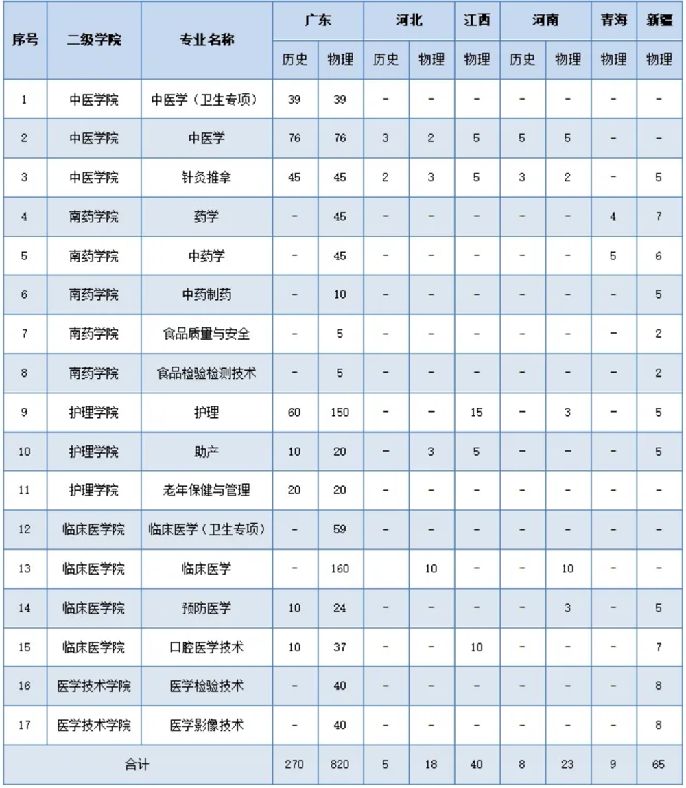2025年夏季高考各省招生計(jì)劃表