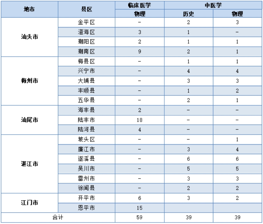 定向培養(yǎng)（衛(wèi)生專項(xiàng)）招生計(jì)劃表