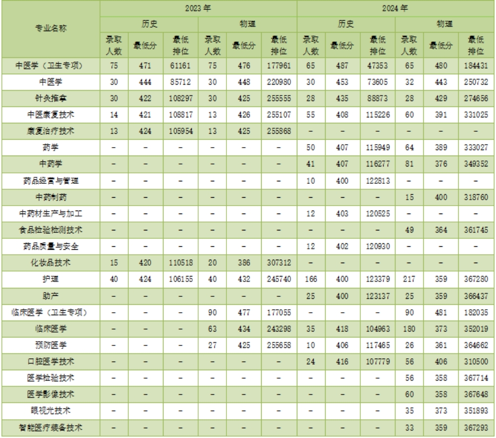 近兩年廣東省各專業(yè)錄取分?jǐn)?shù)、排位情況