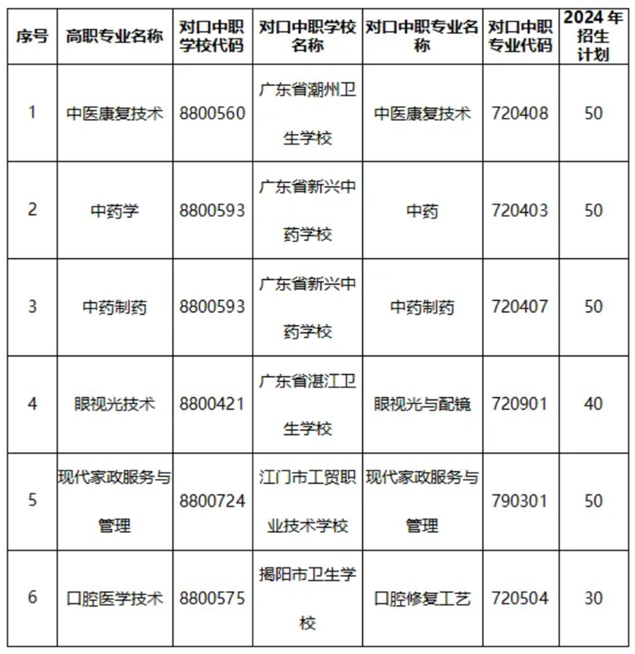2024年三二分段試點(diǎn)招生計(jì)劃