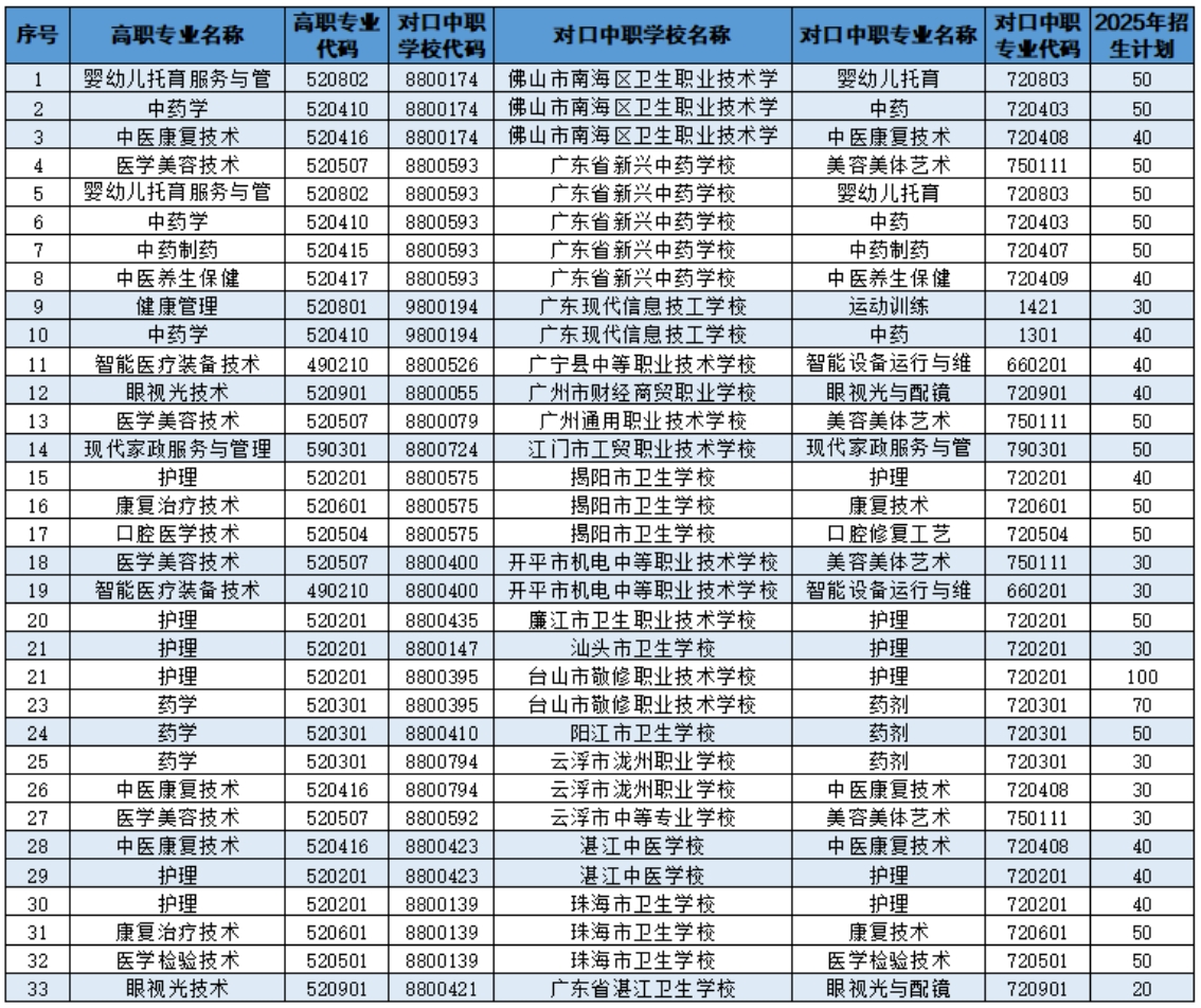 2025年中高職貫通培養(yǎng)三二分段試點(diǎn)名單 