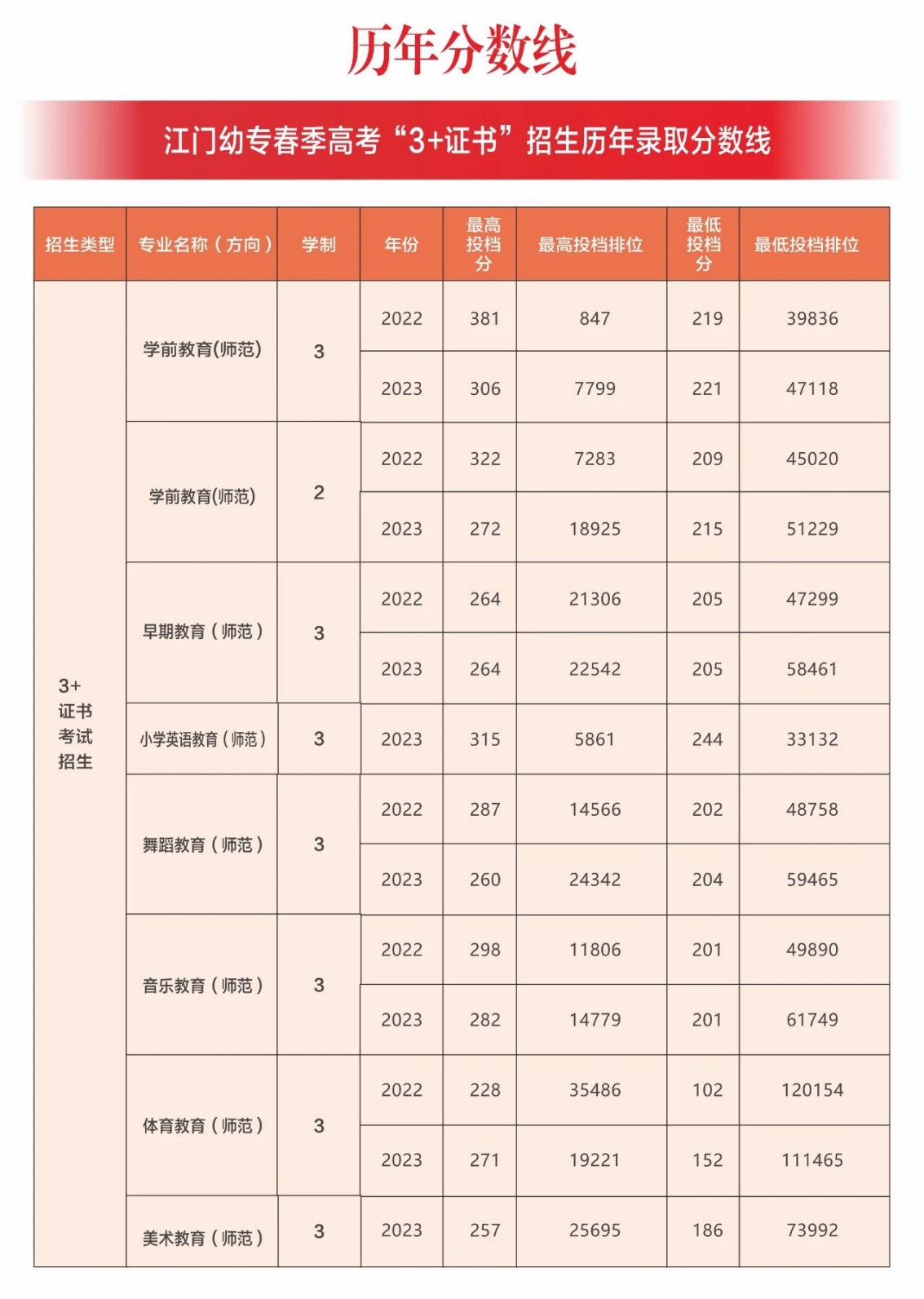 廣東江門幼兒師范高等?？茖W(xué)校2024年春季高考招生簡章