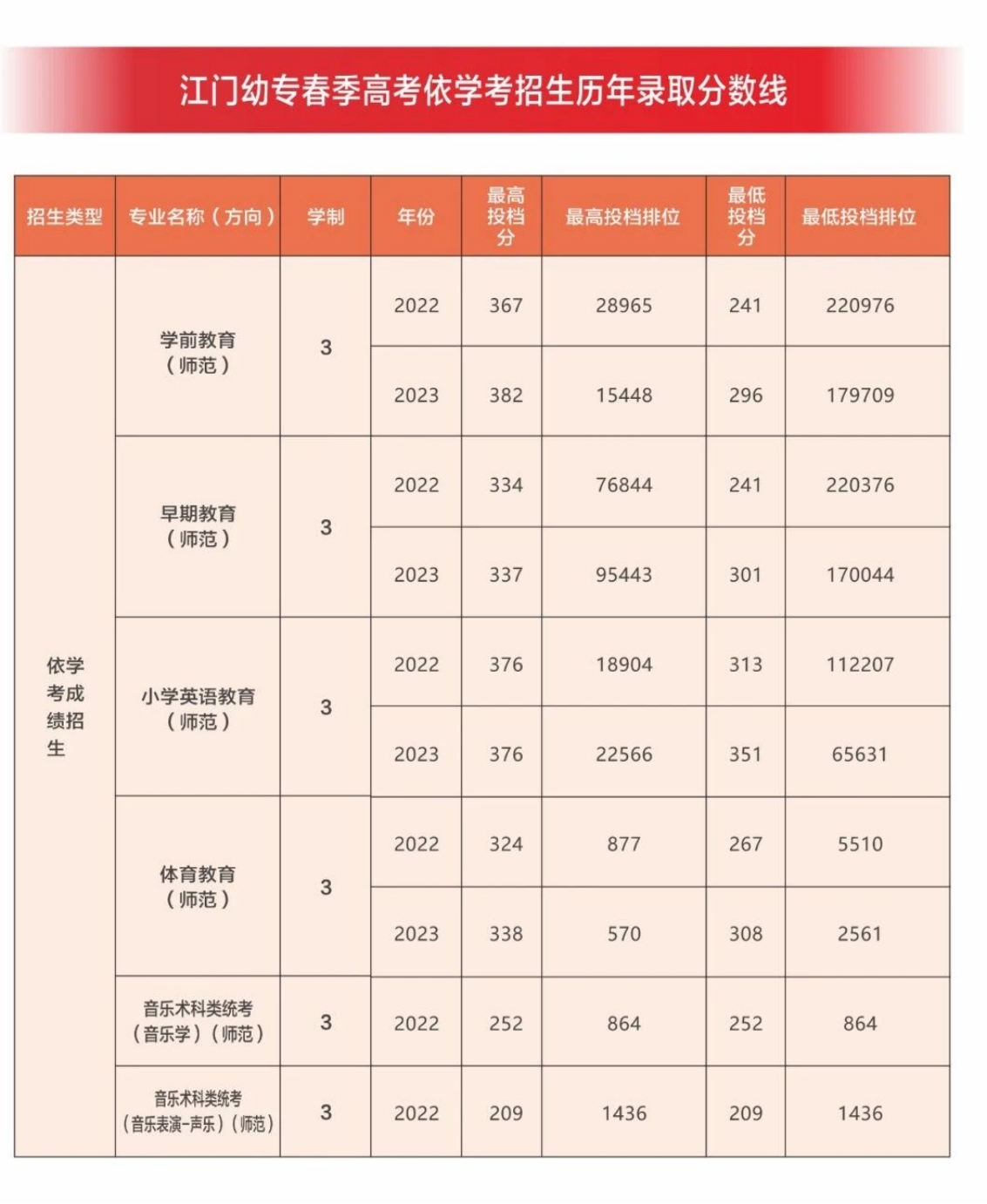 廣東江門幼兒師范高等專科學(xué)校2024年春季高考招生簡章