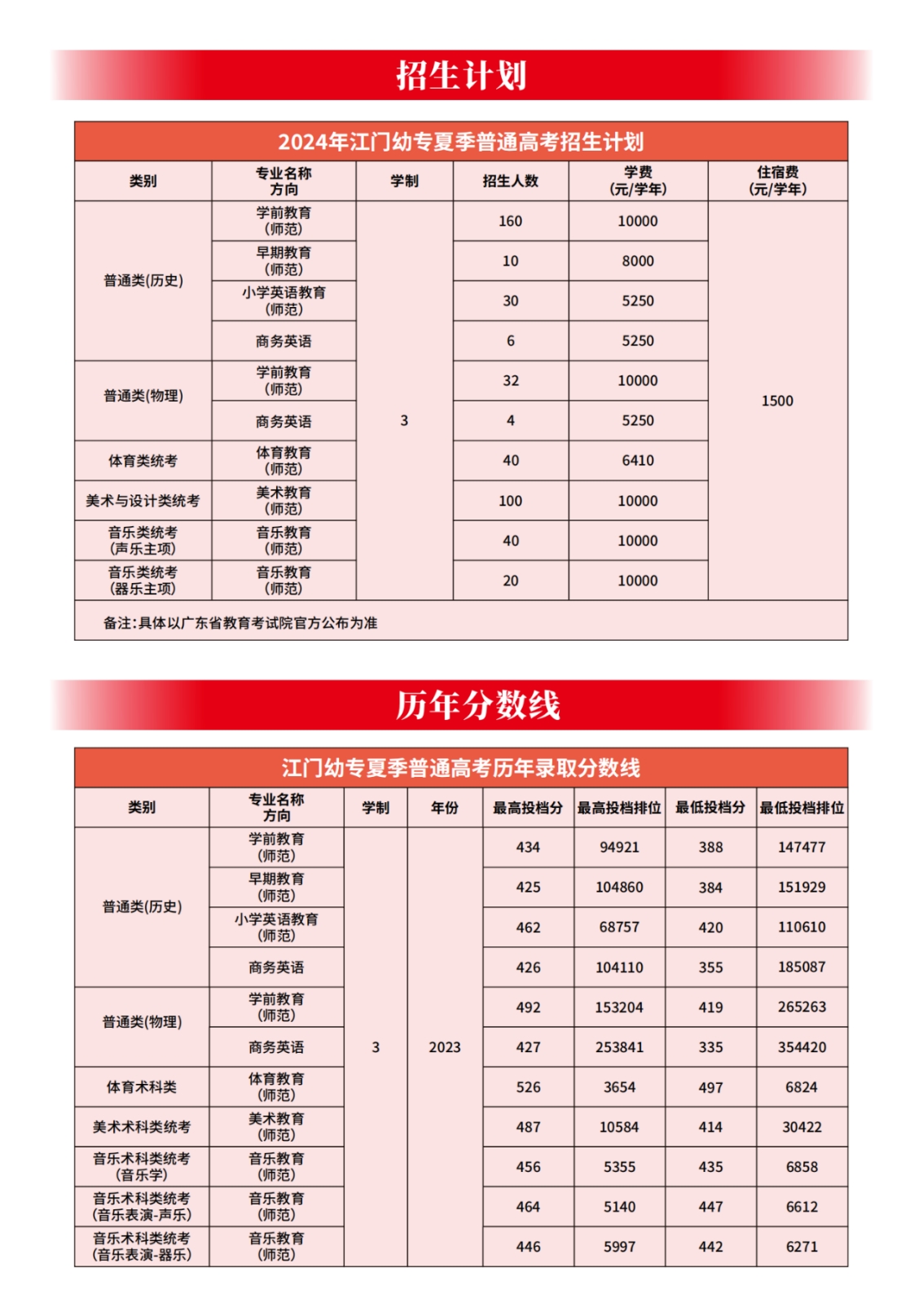 廣東江門幼兒師范高等?？茖W(xué)校2024年夏季高考招生簡(jiǎn)章