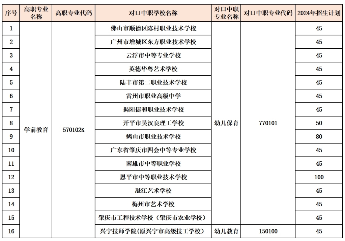 請(qǐng)聯(lián)系咨詢對(duì)應(yīng)的中職學(xué)段學(xué)校