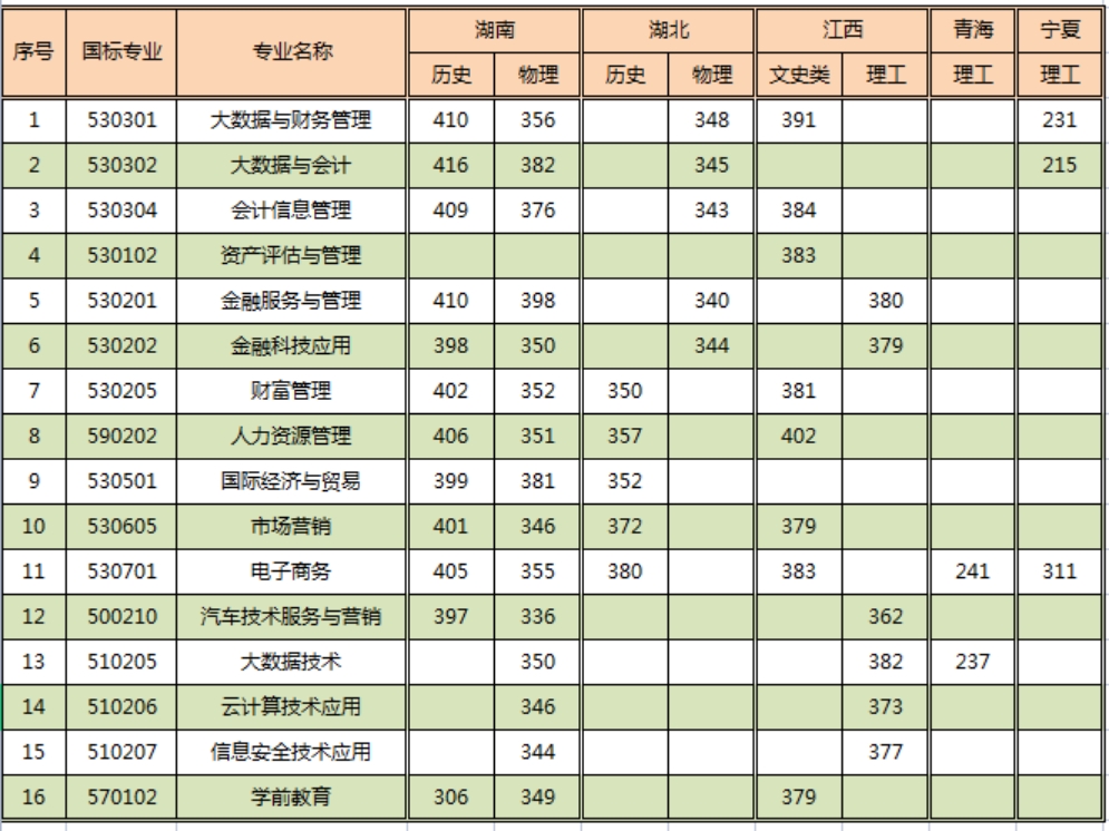 2022年省外夏季高考錄取最低分?jǐn)?shù)線
