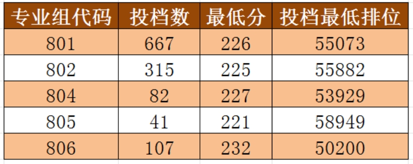 “3+證書”招生投檔情況