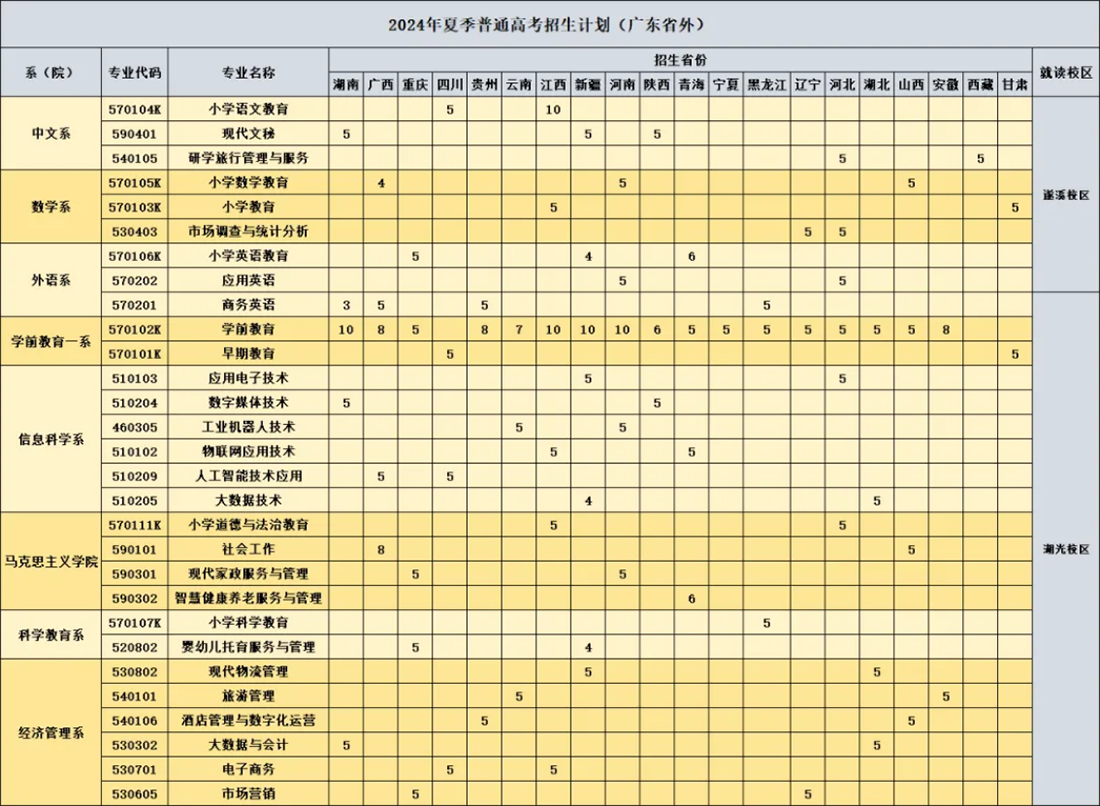 廣東省2024年普通高等學校招生專業(yè)目錄