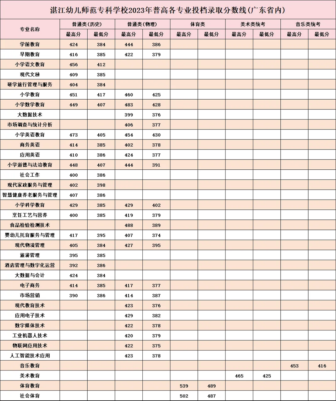 2024年招生(錄?。┓謹?shù)