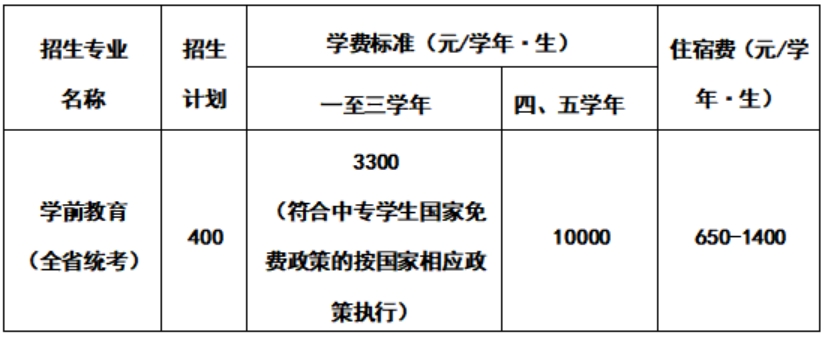 五年一貫制高職單獨招生專業(yè)、招生計劃及收費標(biāo)準如下