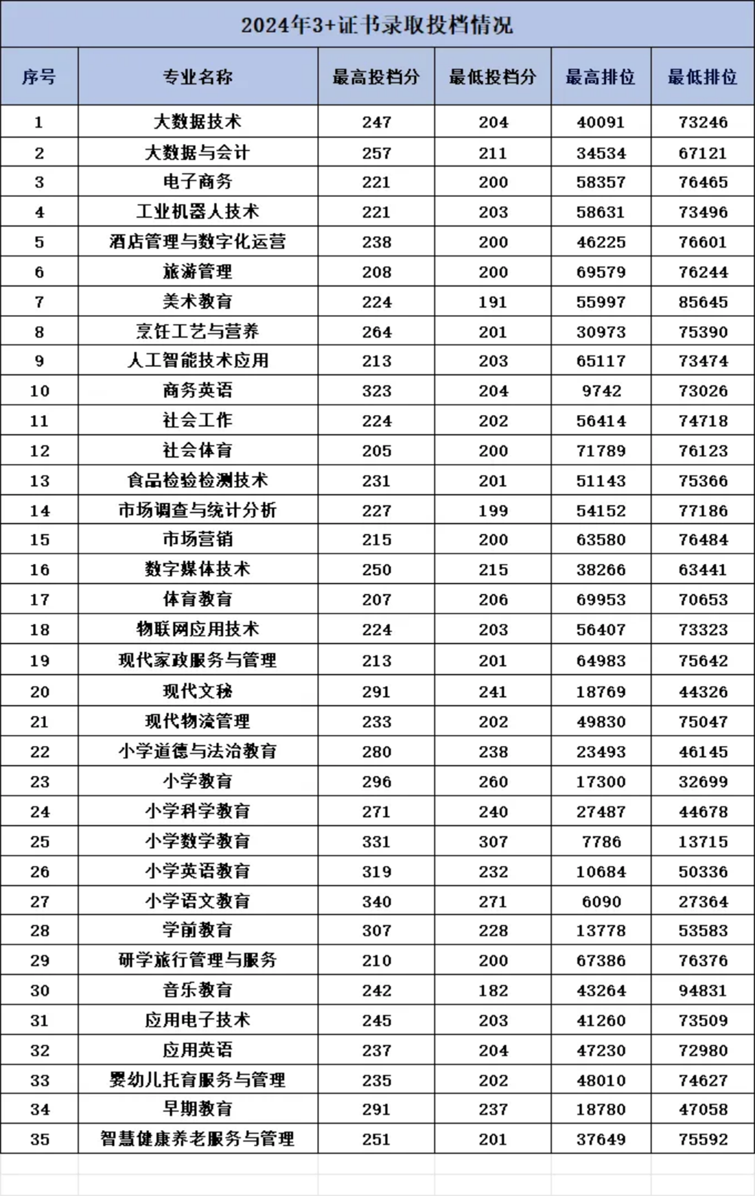 2024年春季高考投檔情況 
