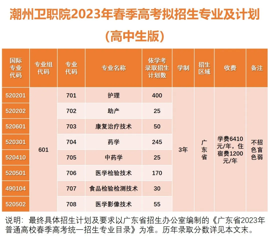 廣東潮州衛(wèi)生健康職業(yè)學(xué)院2023年春季高考報考指南
