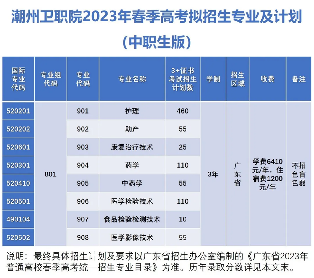 廣東潮州衛(wèi)生健康職業(yè)學(xué)院2023年春季高考報考指南