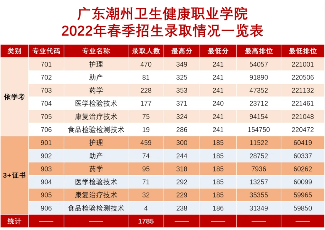 歷年招生錄取分?jǐn)?shù)