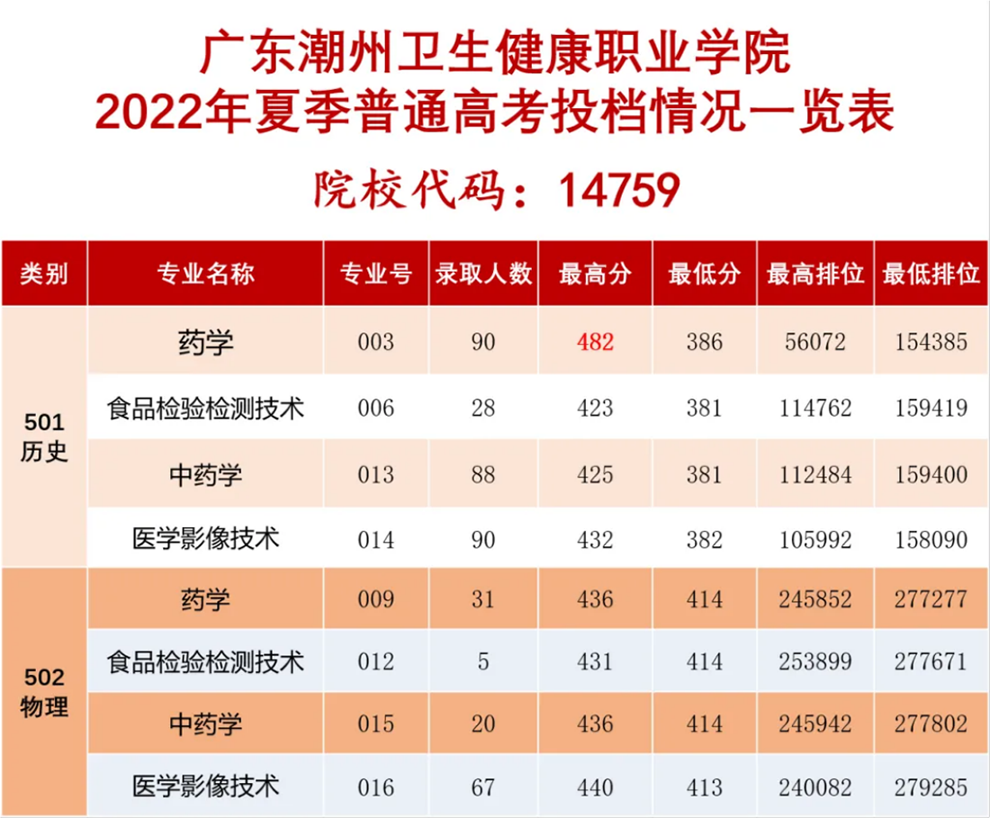 2023年春季高考招生章程